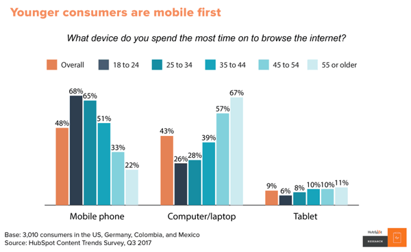 Mobile Use Stats HubSpot Trends Survey 2017