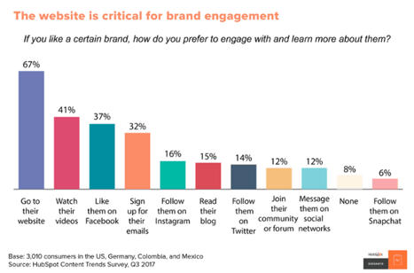 Website is Critical for Brand Engagement, HubSpot Trends Survey 2017